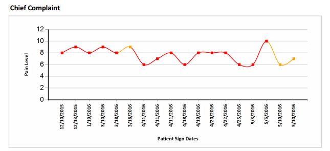 Graph pain from the chief copmlainf for patients are prompted to complete with their patient reminders.